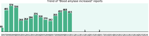 Blood amylase increased: 5,365 reports.